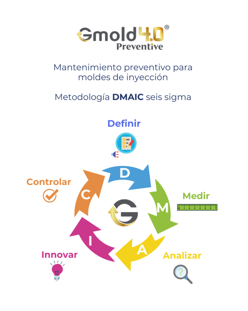 Metodología DMAIC